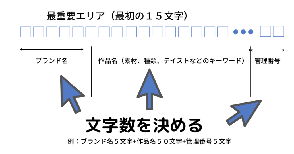 作品名の文字数は決めておく