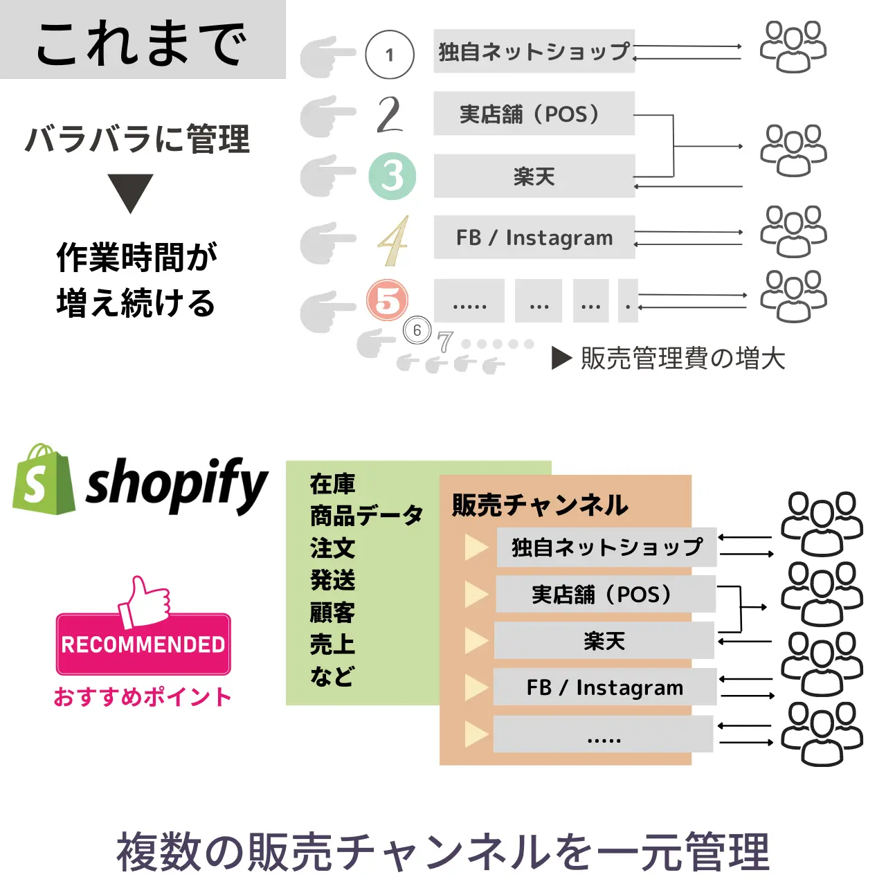shopifyは、複数の販売チャンネルを一元管理できるECカートシステムである説明図