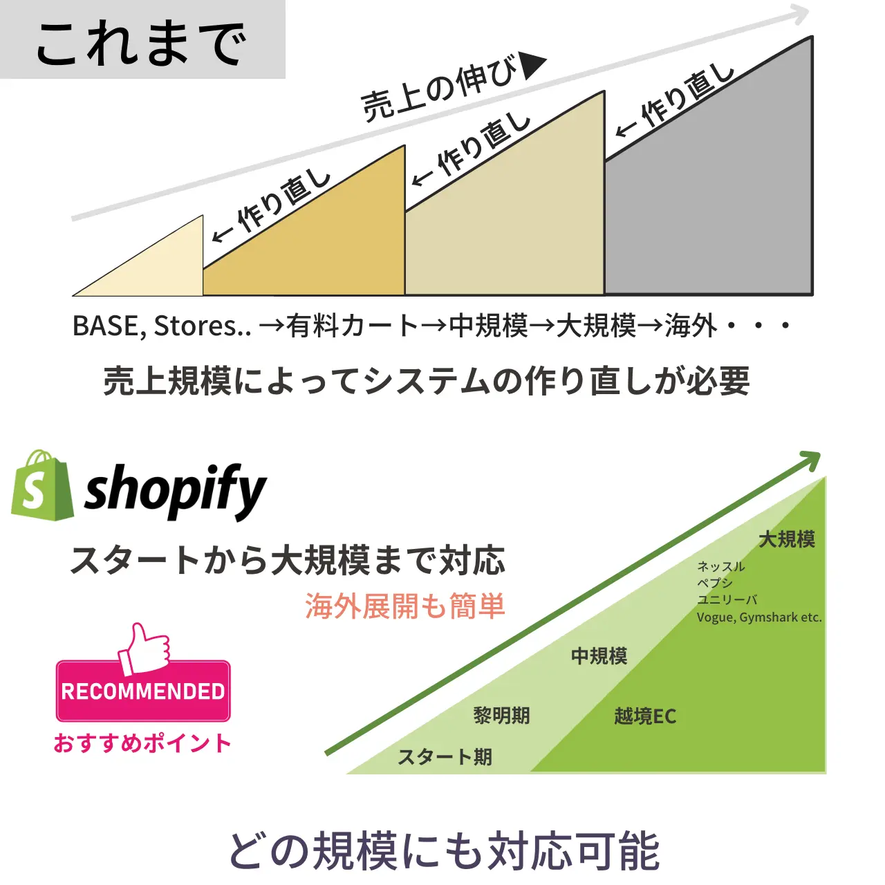 shopifyは、小規模から大規模までのECに対応できるという説明図
